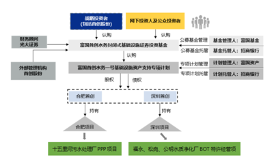 千呼萬喚始出來--綠色基礎設施REITs展望(上)