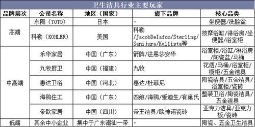 2019年中國衛(wèi)生潔具行業(yè)競爭格局,產(chǎn)品呈節(jié)能化和環(huán)保化發(fā)展趨勢